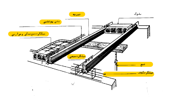 میلگرد ممان منفی