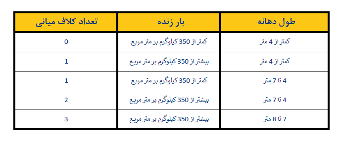 تعداد کلاف میانی یا درز ژوئن در تیرچه پیش تنیده