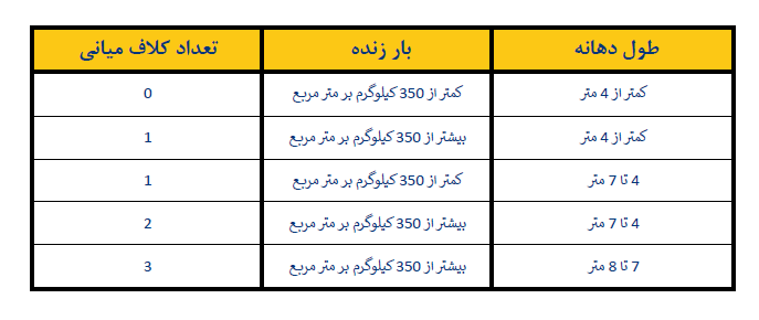 تعداد کلاف میانی در تیرچه پیش تنیده