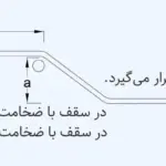 میلگرد اوتکا در تیرچه پیش تنیده ایران