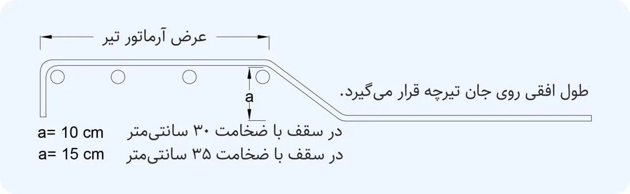 میلگرد اوتکا در تیرچه پیش تنیده ایران